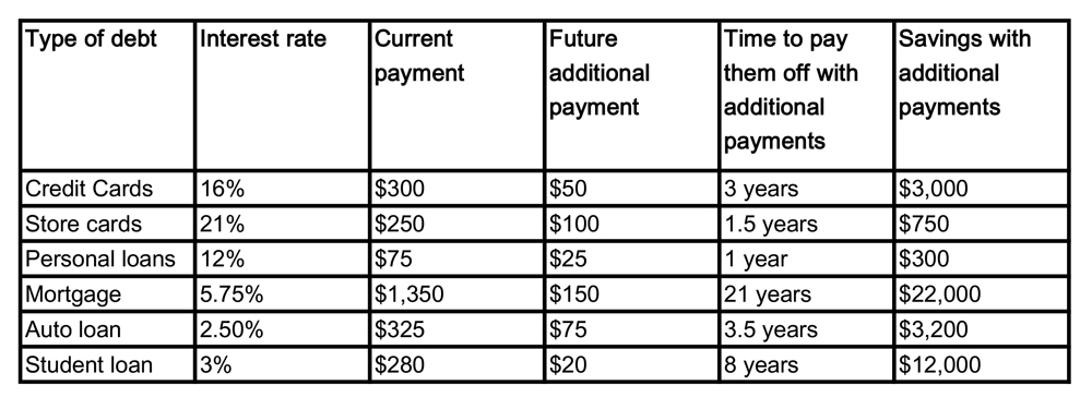 Sample Debt Payoff Chart